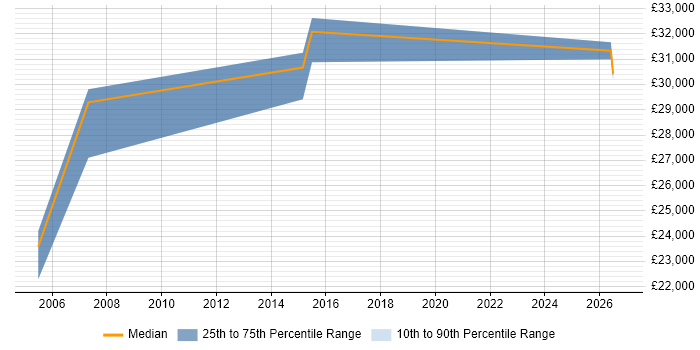 Salary distribution trend for jobs in Worthing citing HNC