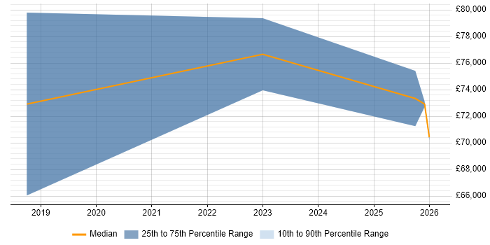 Salary distribution trend for jobs in Worthing citing IaaS