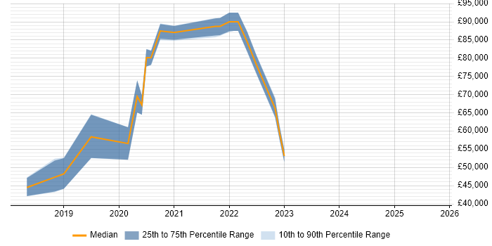 Salary distribution trend for jobs in Worthing citing Identity Access Management