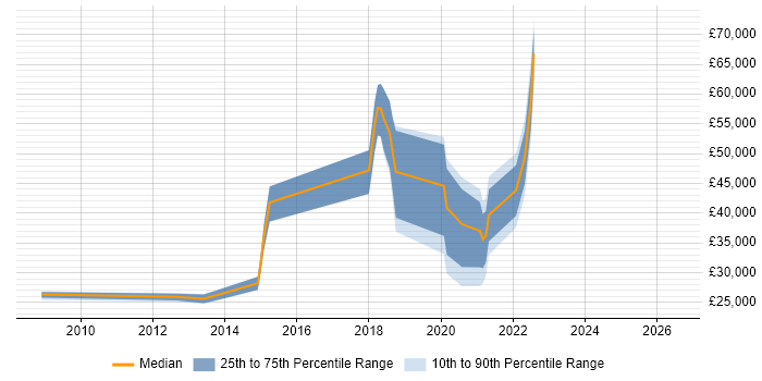 Salary distribution trend for jobs in Worthing citing Incident Management