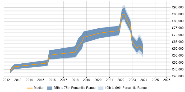 Salary distribution trend for jobs in Worthing citing Incident Response