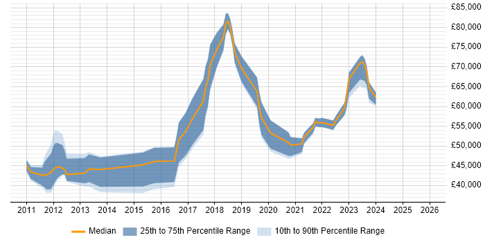 Salary distribution trend for jobs in Worthing citing Influencing Skills