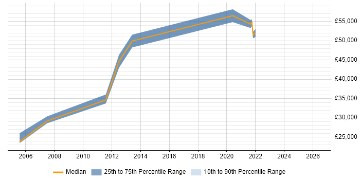 Salary distribution trend for jobs in Worthing citing Information Management