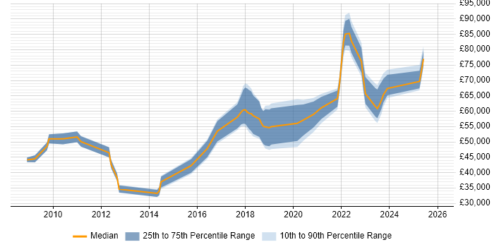 Salary distribution trend for jobs in Worthing citing Information Security