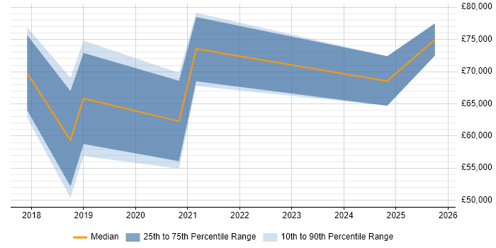 Salary distribution trend for jobs in Worthing citing Infrastructure as Code