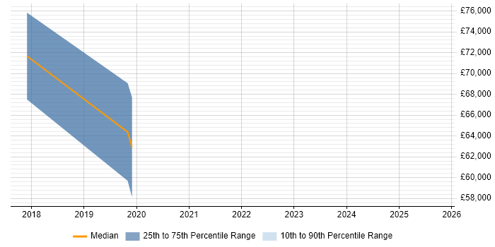 Salary distribution trend for jobs in Worthing citing Infrastructure Automation Salary distribution trend for jobs in Worthing citing Infrastructure Automation