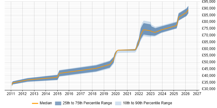 Salary distribution trend for jobs in Worthing citing Integration Testing