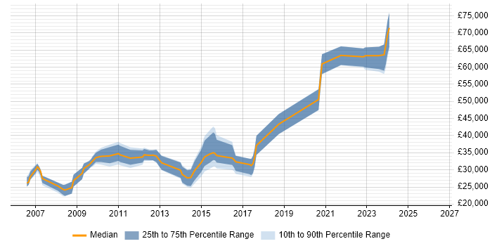 Salary distribution trend for jobs in Worthing citing Internet