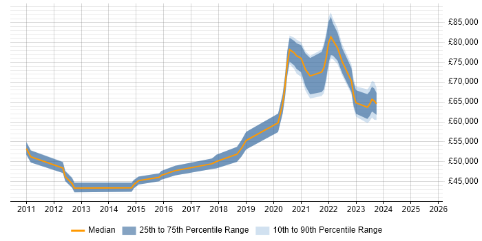 Salary distribution trend for jobs in Worthing citing ISO/IEC 27001 Salary distribution trend for jobs in Worthing citing ISO/IEC 27001