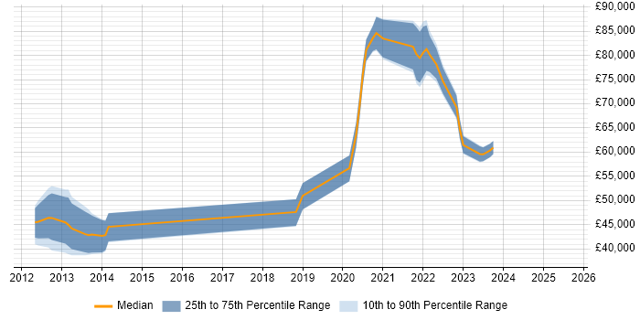 Salary distribution trend for jobs in Worthing citing ISO/IEC 27002 (supersedes ISO/IEC 17799) Salary distribution trend for jobs in Worthing citing ISO/IEC 27002 (supersedes ISO/IEC 17799)