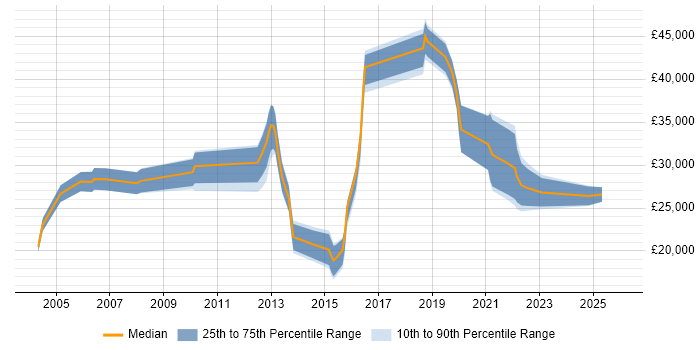Salary distribution trend for IT Analyst job vacancies in Worthing