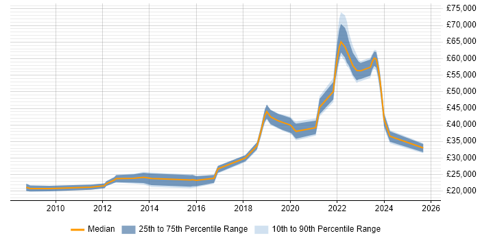 Salary distribution trend for IT Engineer job vacancies in Worthing
