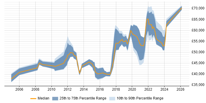 Salary distribution trend for IT Manager job vacancies in Worthing