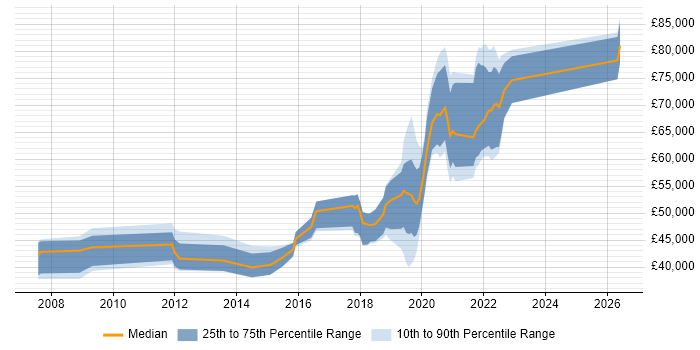 Salary distribution trend for jobs in Worthing citing IT Strategy