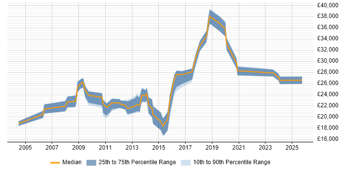 Salary distribution trend for IT Support job vacancies in Worthing