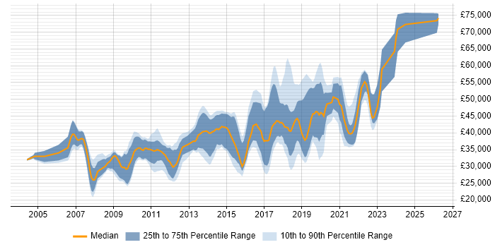 Salary distribution trend for jobs in Worthing citing JavaScript