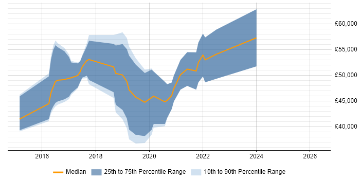 Salary distribution trend for jobs in Worthing citing Jenkins