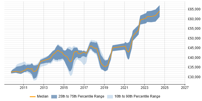Salary distribution trend for jobs in Worthing citing jQuery