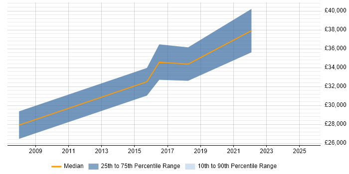 Salary distribution trend for Junior Project Manager job vacancies in Worthing Salary distribution trend for Junior Project Manager job vacancies in Worthing