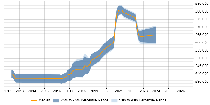 Salary distribution trend for jobs in Worthing citing Kanban