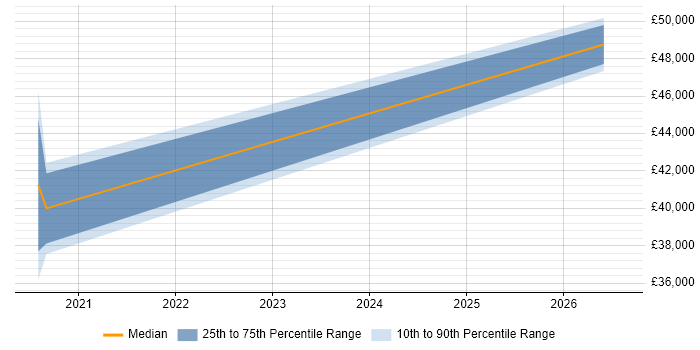 Salary distribution trend for jobs in Worthing citing Knowledge Management