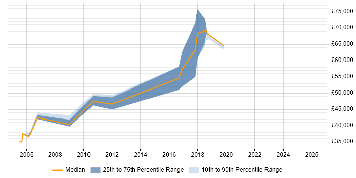 Salary distribution trend for Lead Developer job vacancies in Worthing
