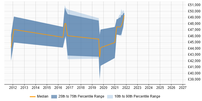 Salary distribution trend for jobs in Worthing citing Lean Six Sigma