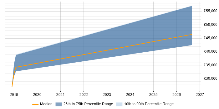 Salary distribution trend for jobs in Worthing citing Low-Code