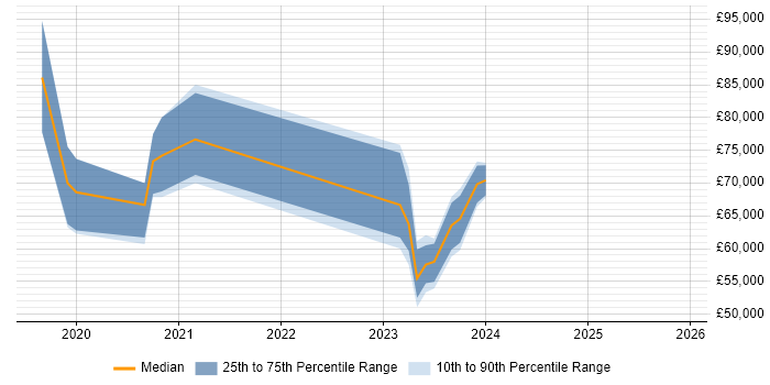 Salary distribution trend for jobs in Worthing citing Machine Learning