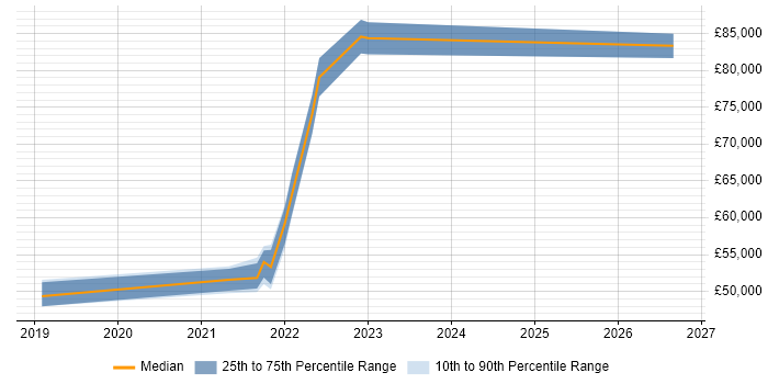Salary distribution trend for jobs in Worthing citing Maximo