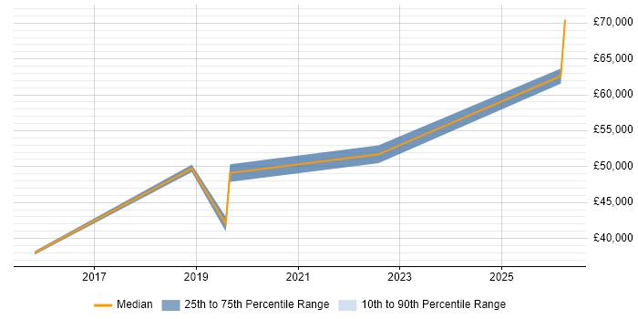 Salary distribution trend for jobs in Worthing citing Metadata