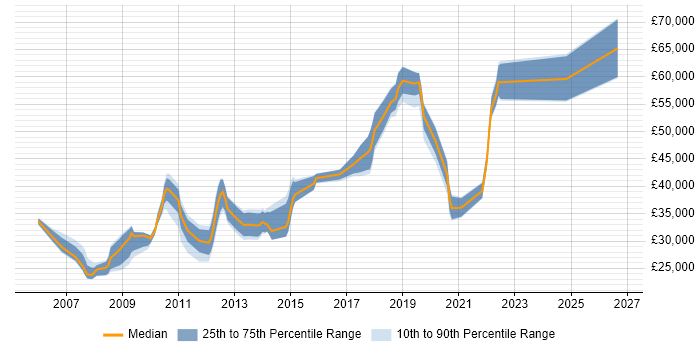 Salary distribution trend for jobs in Worthing citing Microsoft Certification