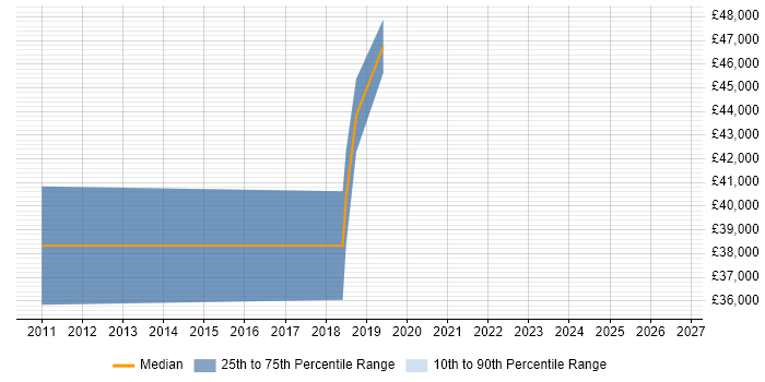 Salary distribution trend for Microsoft Engineer job vacancies in Worthing