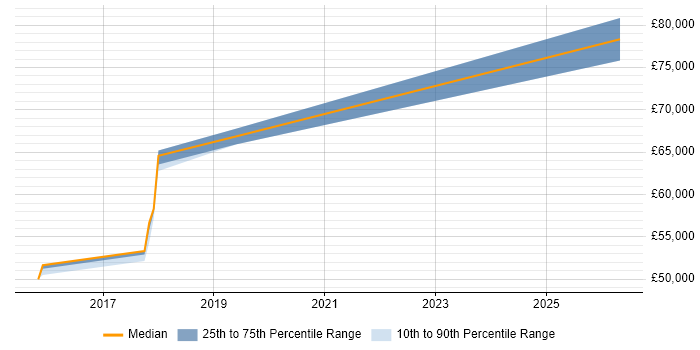 Salary distribution trend for Microsoft Enterprise Architect job vacancies in Worthing
