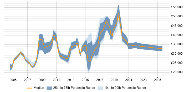 Salary distribution trend for jobs in Worthing citing Microsoft Exchange