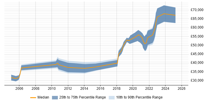 Salary distribution trend for jobs in Worthing citing Migration