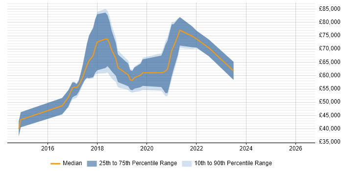 Salary distribution trend for jobs in Worthing citing MongoDB