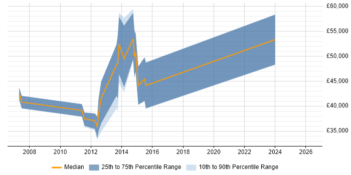 Salary distribution trend for jobs in Worthing citing Multithreading