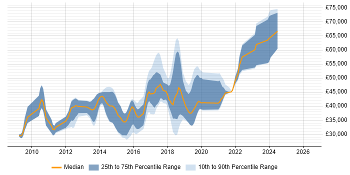 Salary distribution trend for jobs in Worthing citing MVC