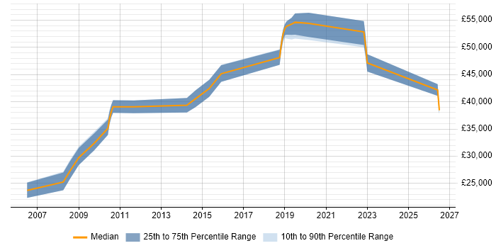 Salary distribution trend for Network Engineer job vacancies in Worthing