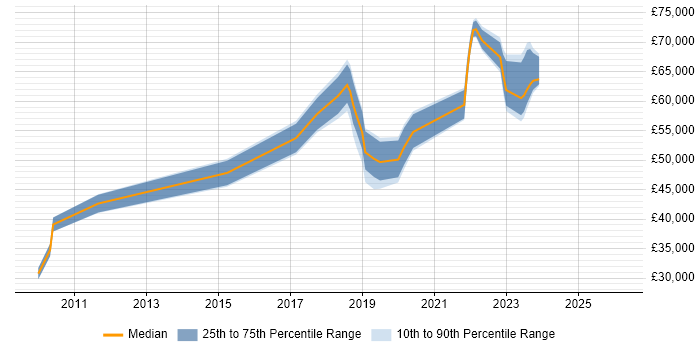 Salary distribution trend for jobs in Worthing citing Network Security