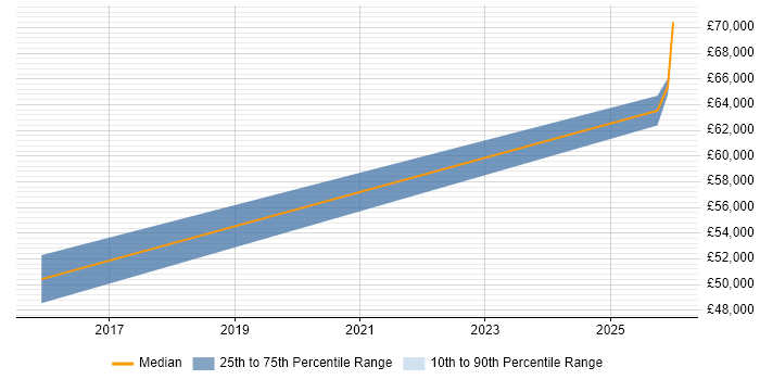 Salary distribution trend for jobs in Worthing citing Network Virtualisation