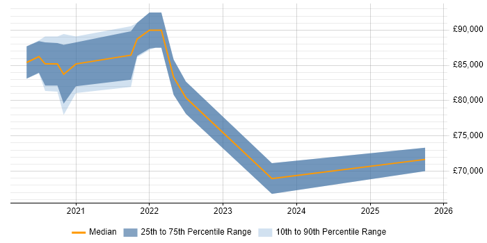 Salary distribution trend for jobs in Worthing citing NIST Salary distribution trend for jobs in Worthing citing NIST