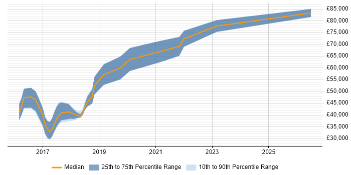 Salary distribution trend for jobs in Worthing citing Node.js