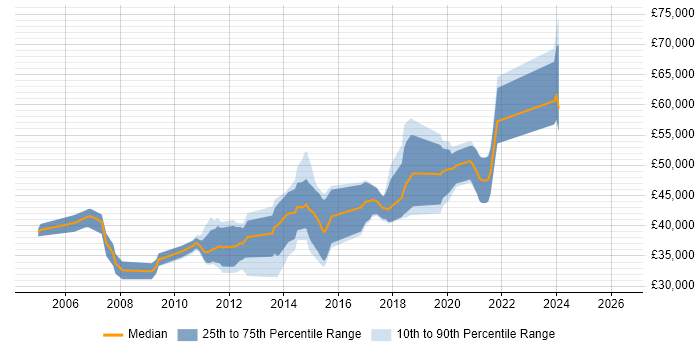 Salary distribution trend for jobs in Worthing citing OO