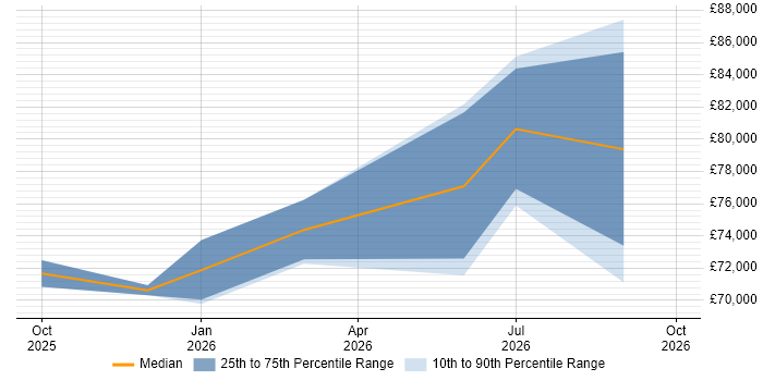 Salary distribution trend for jobs in Worthing citing Operational Resilience