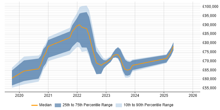 Salary distribution trend for jobs in Worthing citing Operational Technology