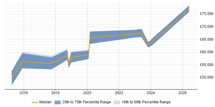 Salary distribution trend for Operations Manager job vacancies in Worthing