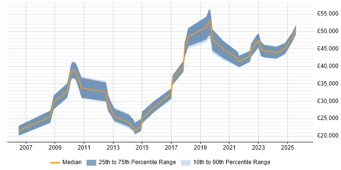 Salary distribution trend for jobs in Worthing citing Organisational Skills