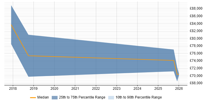 Salary distribution trend for jobs in Worthing citing PaaS